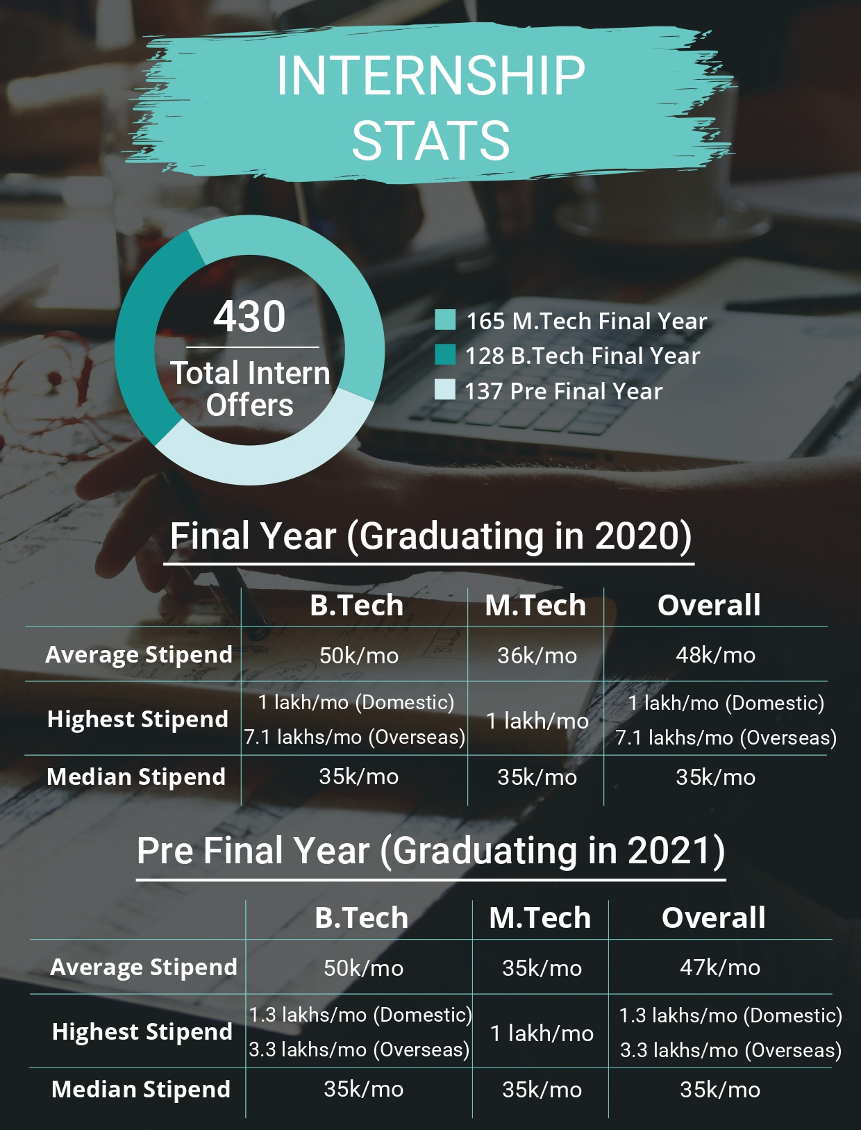 Internship Offered by Companies 2018-19